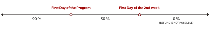 If the student withdraws before the first day of the program, 90% of the tuition fee will be refunded. If the student withdraws within the first week of the term, 50% of the tuition fee will be refunded. If the student withdraws after the first week of the term or does not appear in class during the first week, the student's admission will be cancelled without any refund.